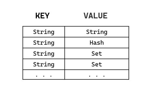 Java隨筆 Redis簡介、存儲結構、常見數據類型操作命令及數據處理與存儲服務