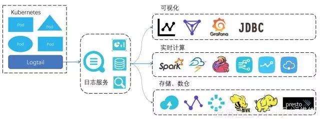 Kubernetes 下日志采集、存儲與處理技術實踐
