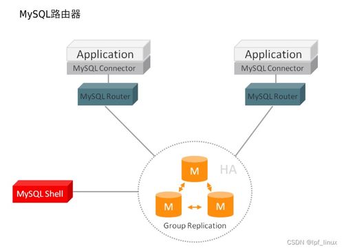 MySQL三層架構實戰 路由器讀寫分離與MHA高可用實現數據處理與存儲優化