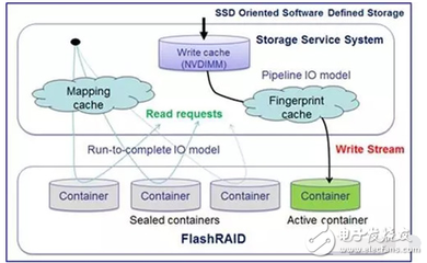 基于RISL架構的NVMe SSD數據存儲系統設計 釋放高性能存儲潛能
